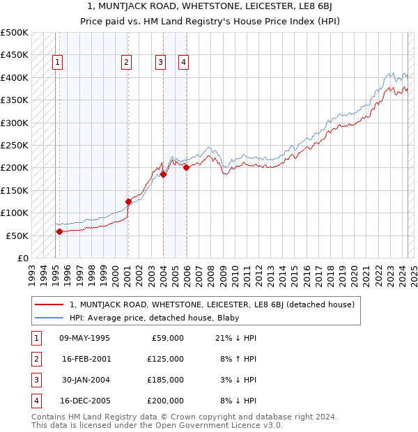 1, MUNTJACK ROAD, WHETSTONE, LEICESTER, LE8 6BJ: Price paid vs HM Land Registry's House Price Index