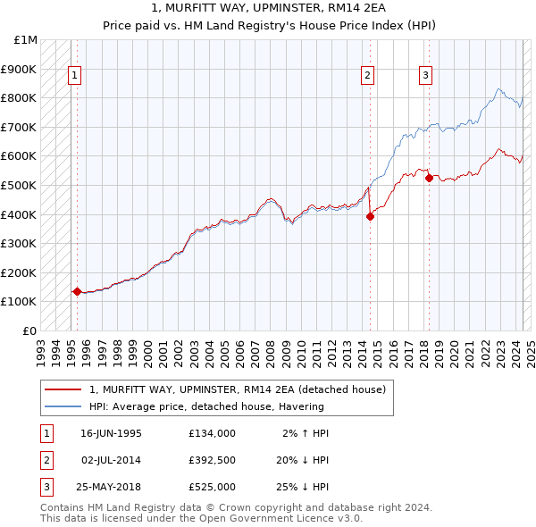 1, MURFITT WAY, UPMINSTER, RM14 2EA: Price paid vs HM Land Registry's House Price Index