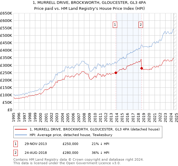 1, MURRELL DRIVE, BROCKWORTH, GLOUCESTER, GL3 4PA: Price paid vs HM Land Registry's House Price Index