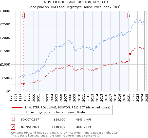 1, MUSTER ROLL LANE, BOSTON, PE21 6DT: Price paid vs HM Land Registry's House Price Index