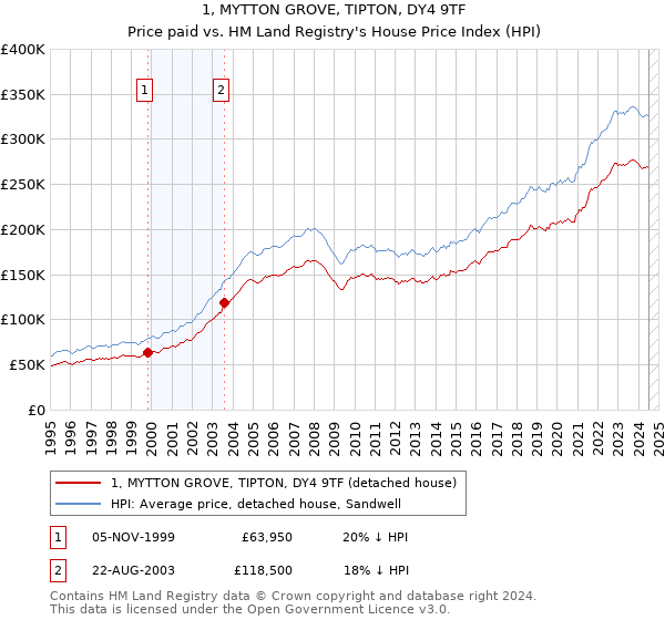 1, MYTTON GROVE, TIPTON, DY4 9TF: Price paid vs HM Land Registry's House Price Index