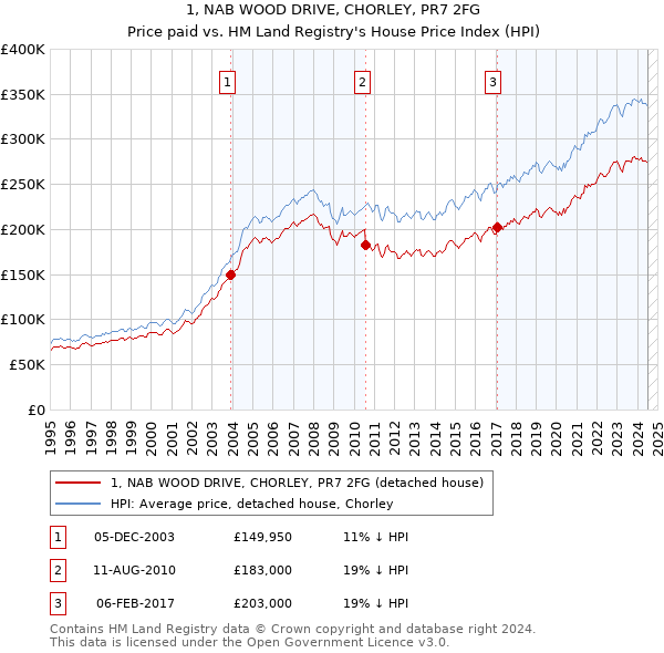 1, NAB WOOD DRIVE, CHORLEY, PR7 2FG: Price paid vs HM Land Registry's House Price Index