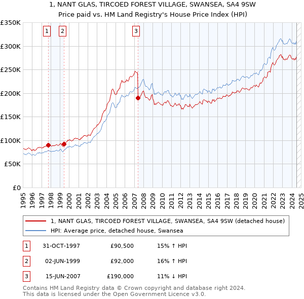 1, NANT GLAS, TIRCOED FOREST VILLAGE, SWANSEA, SA4 9SW: Price paid vs HM Land Registry's House Price Index