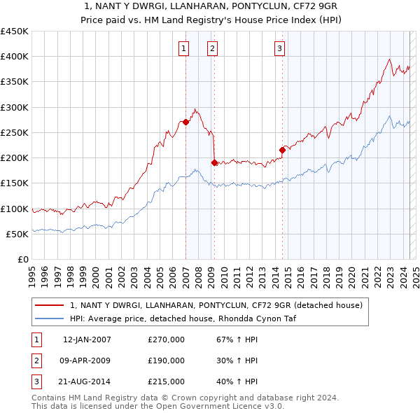 1, NANT Y DWRGI, LLANHARAN, PONTYCLUN, CF72 9GR: Price paid vs HM Land Registry's House Price Index