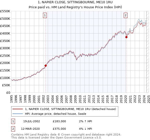 1, NAPIER CLOSE, SITTINGBOURNE, ME10 1RU: Price paid vs HM Land Registry's House Price Index