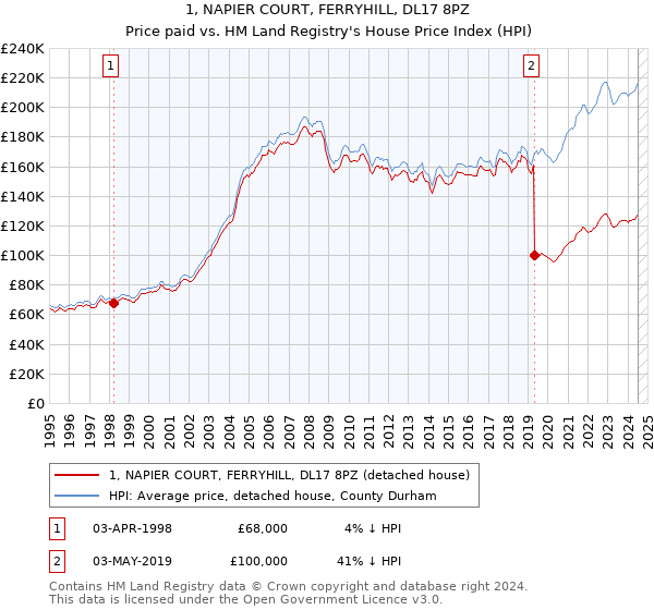 1, NAPIER COURT, FERRYHILL, DL17 8PZ: Price paid vs HM Land Registry's House Price Index