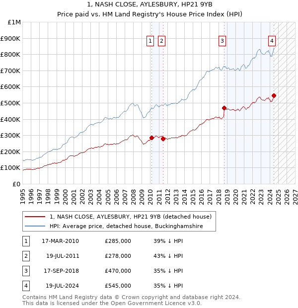 1, NASH CLOSE, AYLESBURY, HP21 9YB: Price paid vs HM Land Registry's House Price Index