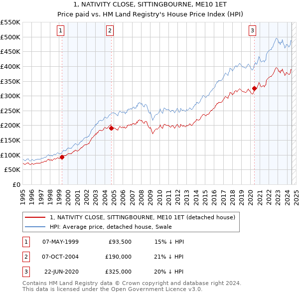 1, NATIVITY CLOSE, SITTINGBOURNE, ME10 1ET: Price paid vs HM Land Registry's House Price Index