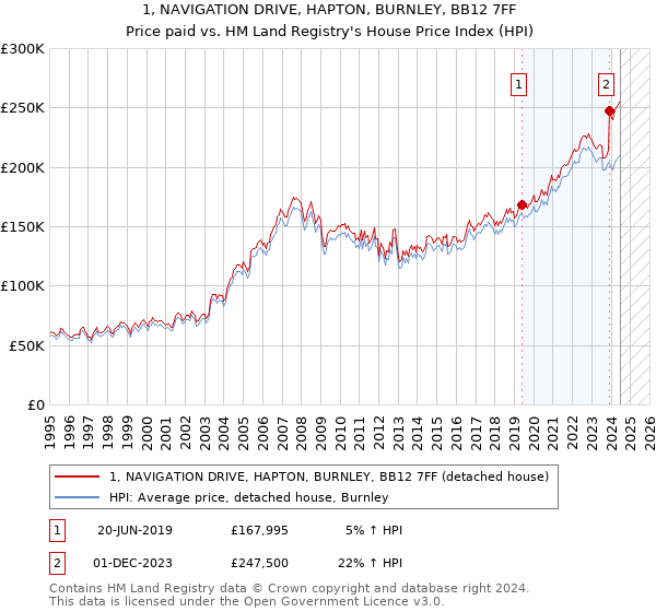 1, NAVIGATION DRIVE, HAPTON, BURNLEY, BB12 7FF: Price paid vs HM Land Registry's House Price Index