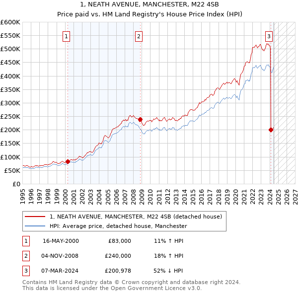 1, NEATH AVENUE, MANCHESTER, M22 4SB: Price paid vs HM Land Registry's House Price Index