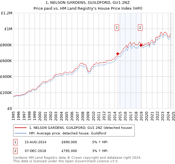 1, NELSON GARDENS, GUILDFORD, GU1 2NZ: Price paid vs HM Land Registry's House Price Index