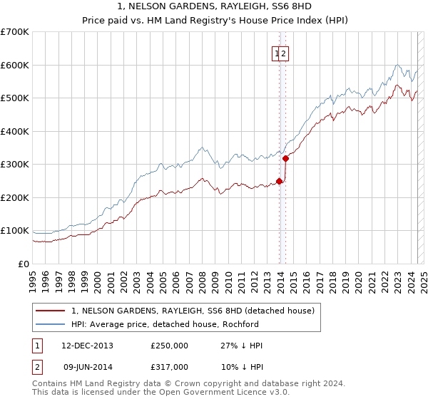 1, NELSON GARDENS, RAYLEIGH, SS6 8HD: Price paid vs HM Land Registry's House Price Index