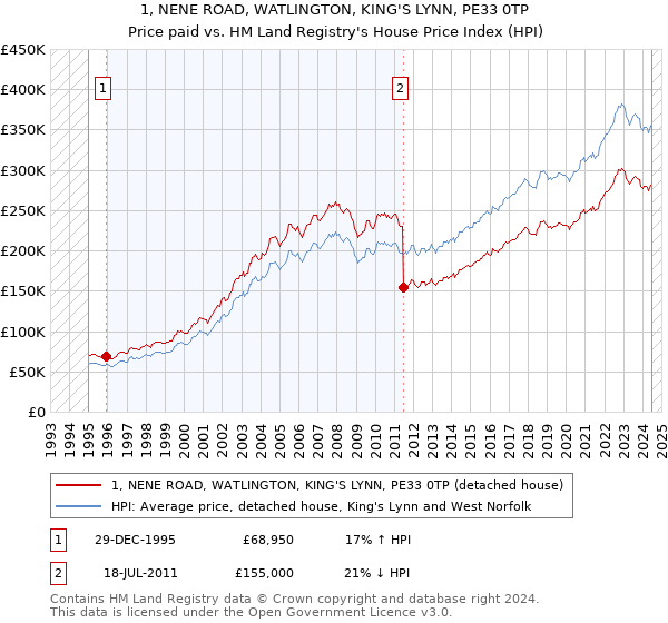 1, NENE ROAD, WATLINGTON, KING'S LYNN, PE33 0TP: Price paid vs HM Land Registry's House Price Index