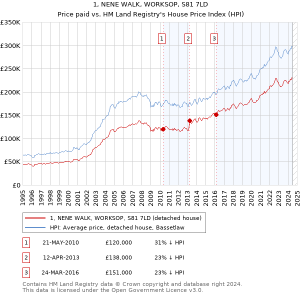 1, NENE WALK, WORKSOP, S81 7LD: Price paid vs HM Land Registry's House Price Index