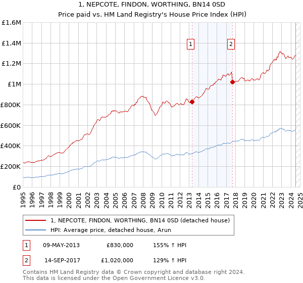 1, NEPCOTE, FINDON, WORTHING, BN14 0SD: Price paid vs HM Land Registry's House Price Index