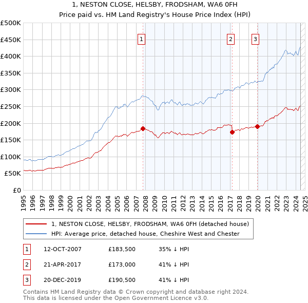 1, NESTON CLOSE, HELSBY, FRODSHAM, WA6 0FH: Price paid vs HM Land Registry's House Price Index