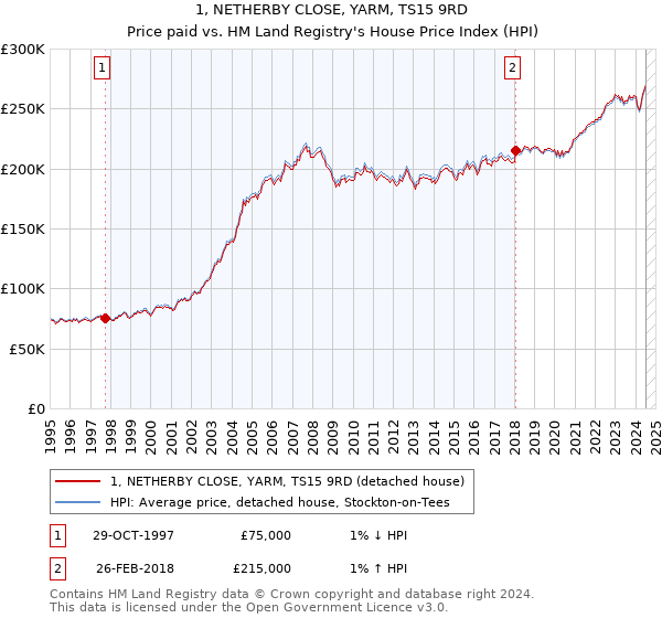 1, NETHERBY CLOSE, YARM, TS15 9RD: Price paid vs HM Land Registry's House Price Index