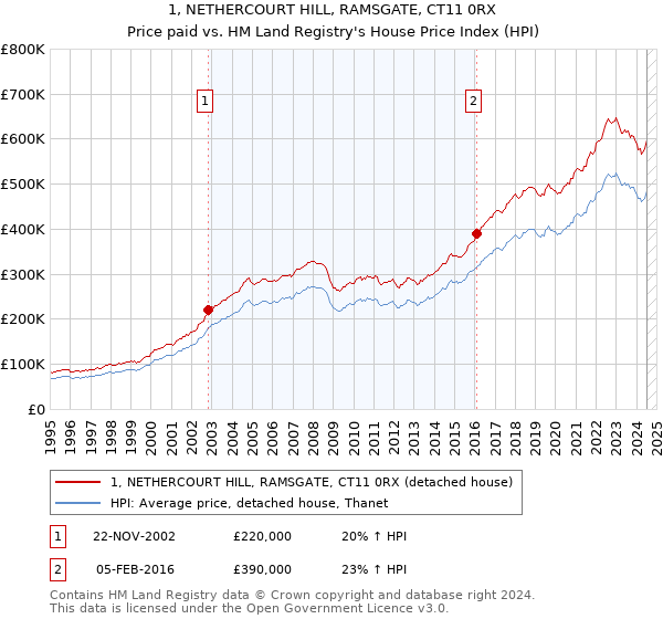 1, NETHERCOURT HILL, RAMSGATE, CT11 0RX: Price paid vs HM Land Registry's House Price Index