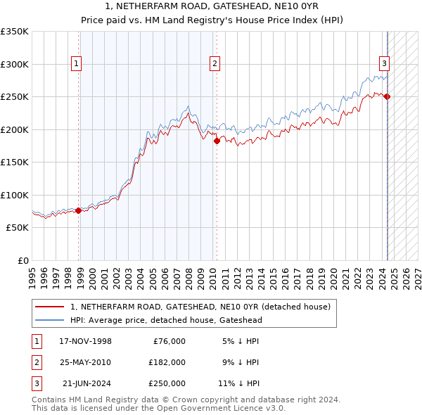 1, NETHERFARM ROAD, GATESHEAD, NE10 0YR: Price paid vs HM Land Registry's House Price Index