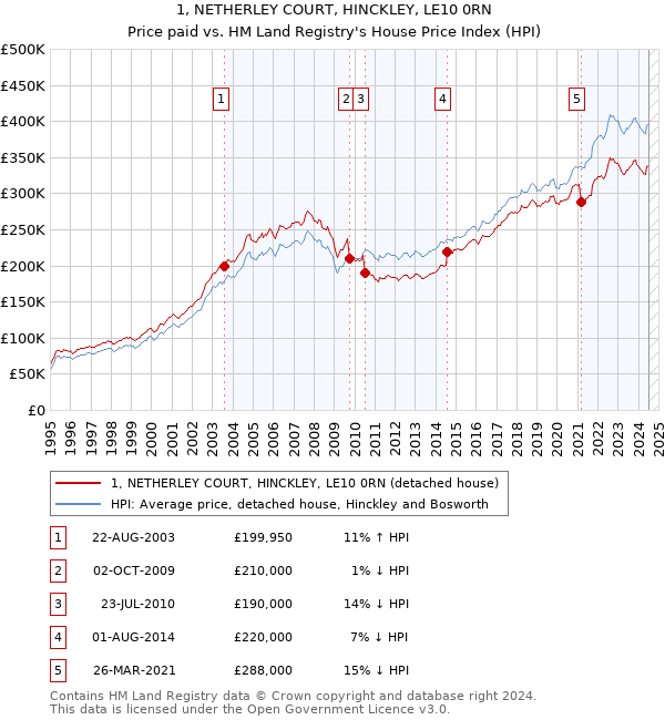 1, NETHERLEY COURT, HINCKLEY, LE10 0RN: Price paid vs HM Land Registry's House Price Index