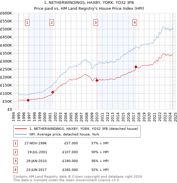 1, NETHERWINDINGS, HAXBY, YORK, YO32 3FB: Price paid vs HM Land Registry's House Price Index