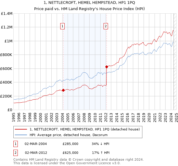 1, NETTLECROFT, HEMEL HEMPSTEAD, HP1 1PQ: Price paid vs HM Land Registry's House Price Index