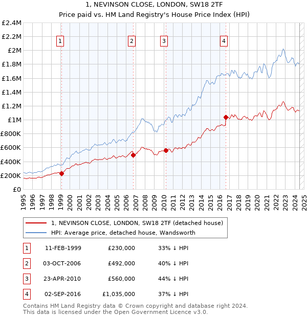 1, NEVINSON CLOSE, LONDON, SW18 2TF: Price paid vs HM Land Registry's House Price Index