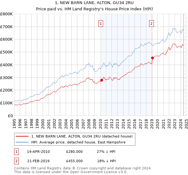 1, NEW BARN LANE, ALTON, GU34 2RU: Price paid vs HM Land Registry's House Price Index