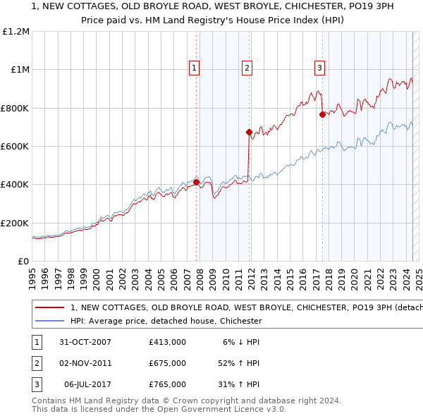 1, NEW COTTAGES, OLD BROYLE ROAD, WEST BROYLE, CHICHESTER, PO19 3PH: Price paid vs HM Land Registry's House Price Index