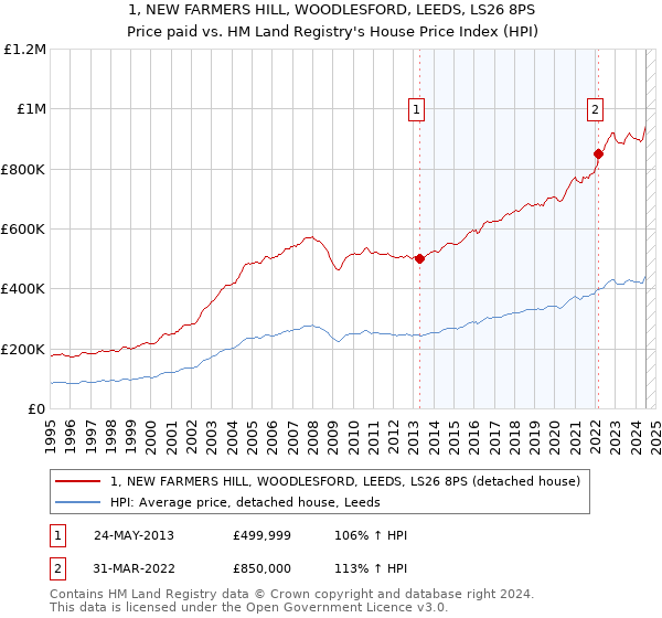 1, NEW FARMERS HILL, WOODLESFORD, LEEDS, LS26 8PS: Price paid vs HM Land Registry's House Price Index