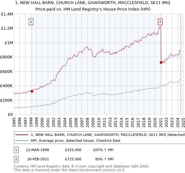 1, NEW HALL BARN, CHURCH LANE, GAWSWORTH, MACCLESFIELD, SK11 9RQ: Price paid vs HM Land Registry's House Price Index