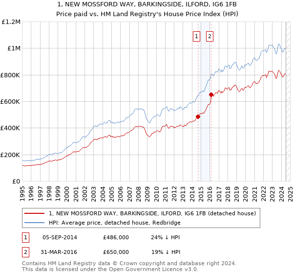 1, NEW MOSSFORD WAY, BARKINGSIDE, ILFORD, IG6 1FB: Price paid vs HM Land Registry's House Price Index