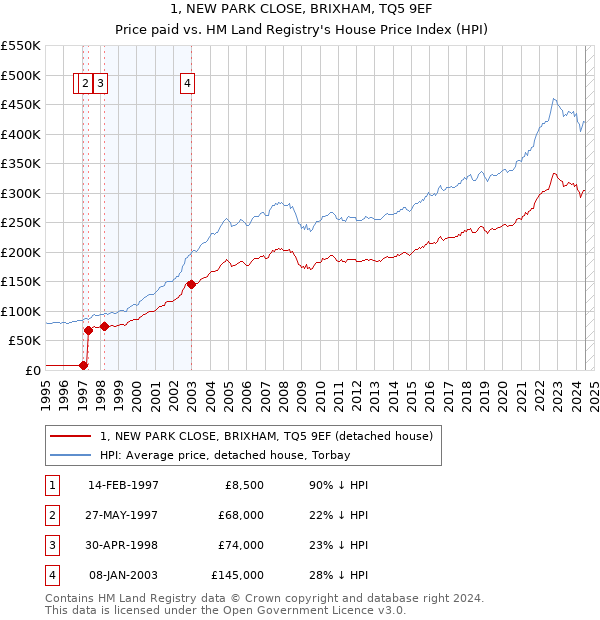 1, NEW PARK CLOSE, BRIXHAM, TQ5 9EF: Price paid vs HM Land Registry's House Price Index