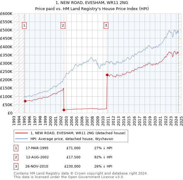 1, NEW ROAD, EVESHAM, WR11 2NG: Price paid vs HM Land Registry's House Price Index