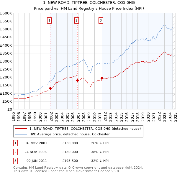 1, NEW ROAD, TIPTREE, COLCHESTER, CO5 0HG: Price paid vs HM Land Registry's House Price Index