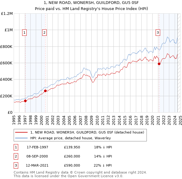 1, NEW ROAD, WONERSH, GUILDFORD, GU5 0SF: Price paid vs HM Land Registry's House Price Index