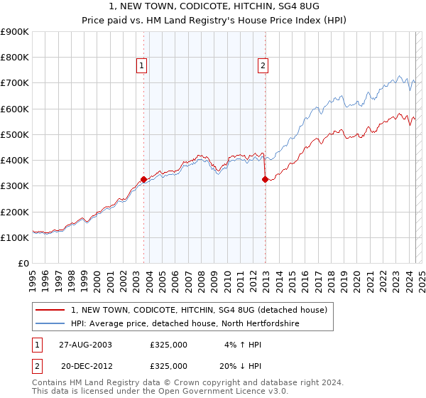 1, NEW TOWN, CODICOTE, HITCHIN, SG4 8UG: Price paid vs HM Land Registry's House Price Index