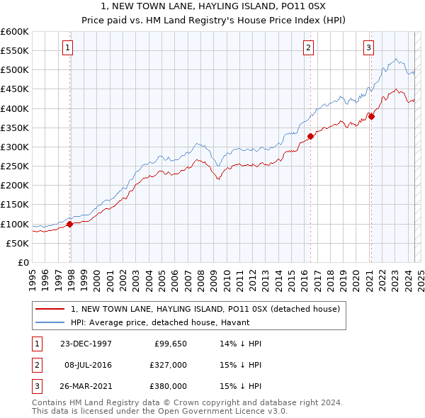 1, NEW TOWN LANE, HAYLING ISLAND, PO11 0SX: Price paid vs HM Land Registry's House Price Index