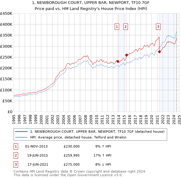 1, NEWBOROUGH COURT, UPPER BAR, NEWPORT, TF10 7GF: Price paid vs HM Land Registry's House Price Index