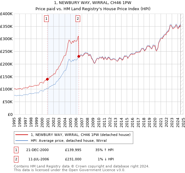 1, NEWBURY WAY, WIRRAL, CH46 1PW: Price paid vs HM Land Registry's House Price Index