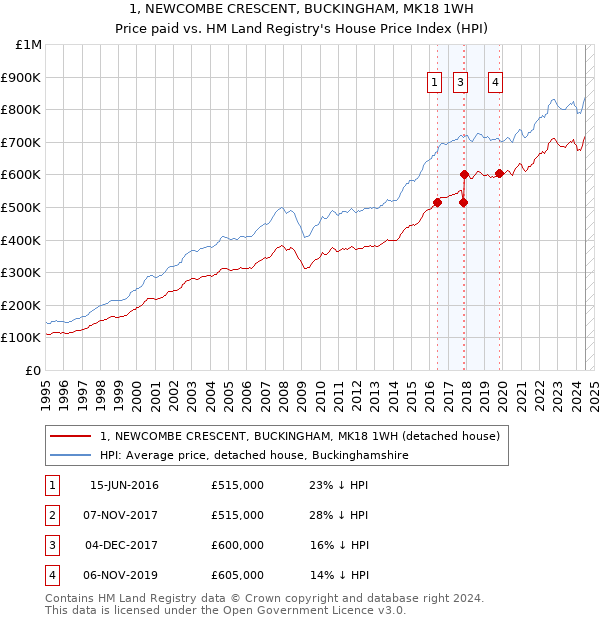 1, NEWCOMBE CRESCENT, BUCKINGHAM, MK18 1WH: Price paid vs HM Land Registry's House Price Index