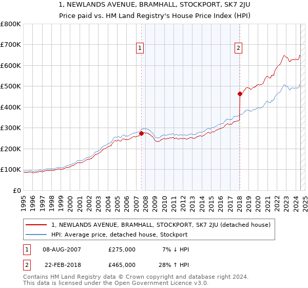 1, NEWLANDS AVENUE, BRAMHALL, STOCKPORT, SK7 2JU: Price paid vs HM Land Registry's House Price Index