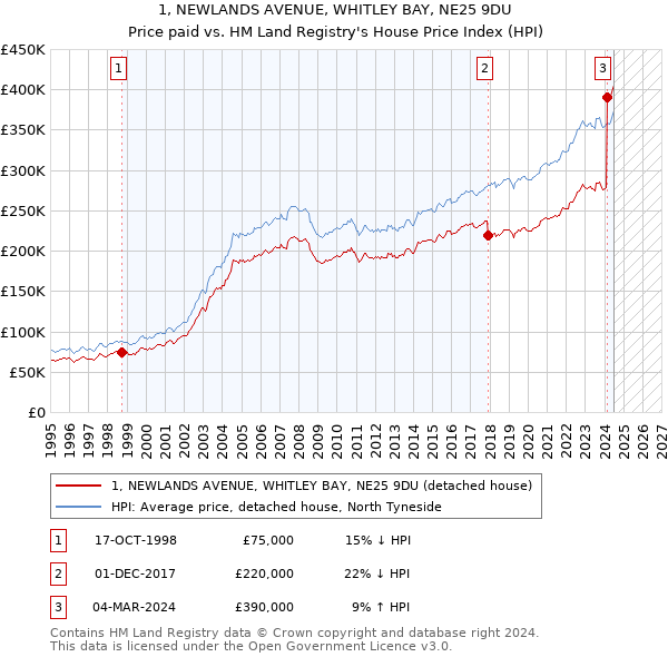 1, NEWLANDS AVENUE, WHITLEY BAY, NE25 9DU: Price paid vs HM Land Registry's House Price Index