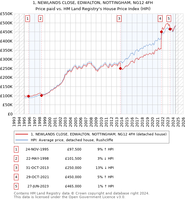 1, NEWLANDS CLOSE, EDWALTON, NOTTINGHAM, NG12 4FH: Price paid vs HM Land Registry's House Price Index