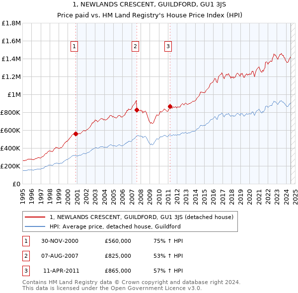 1, NEWLANDS CRESCENT, GUILDFORD, GU1 3JS: Price paid vs HM Land Registry's House Price Index