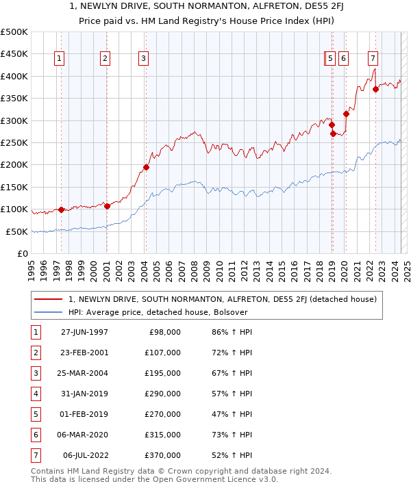 1, NEWLYN DRIVE, SOUTH NORMANTON, ALFRETON, DE55 2FJ: Price paid vs HM Land Registry's House Price Index