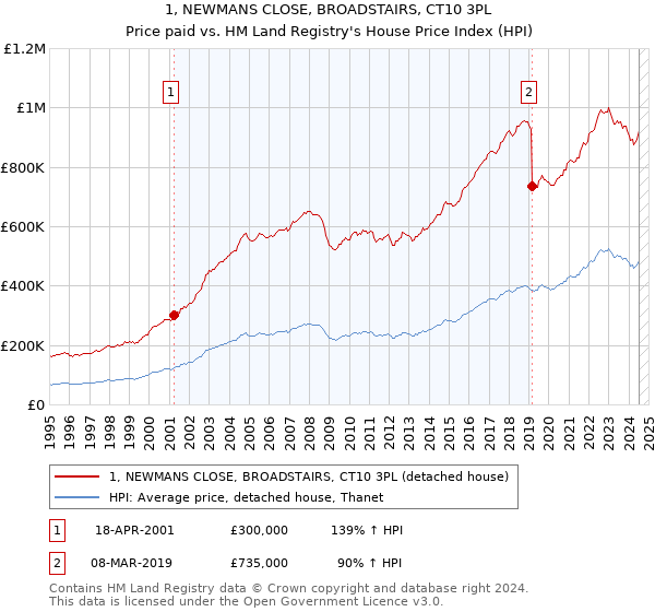 1, NEWMANS CLOSE, BROADSTAIRS, CT10 3PL: Price paid vs HM Land Registry's House Price Index