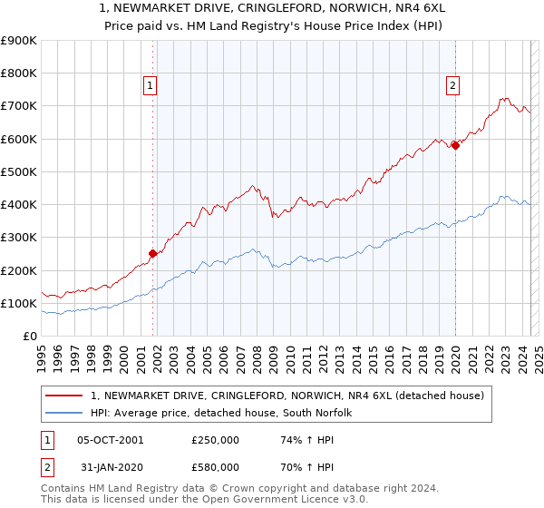 1, NEWMARKET DRIVE, CRINGLEFORD, NORWICH, NR4 6XL: Price paid vs HM Land Registry's House Price Index