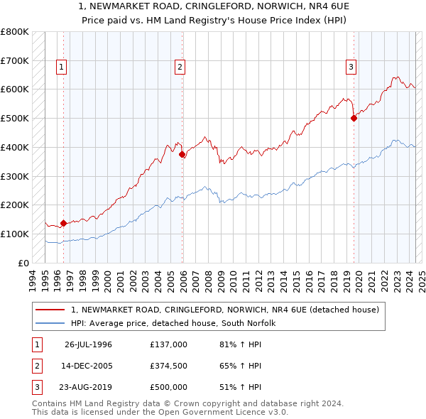 1, NEWMARKET ROAD, CRINGLEFORD, NORWICH, NR4 6UE: Price paid vs HM Land Registry's House Price Index