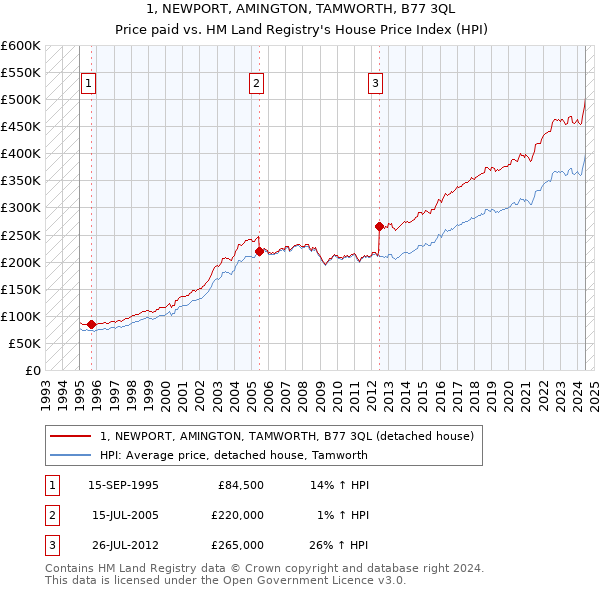 1, NEWPORT, AMINGTON, TAMWORTH, B77 3QL: Price paid vs HM Land Registry's House Price Index